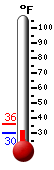 Currently: 34.3, Max: 34.3, Min: 34.2