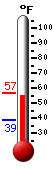 Currently: 39.9, Max: 41.4, Min: 39.0 Currently: 39.9, Max: 41.4, Min: 39.0