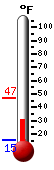 Currently: 46.6, Max: 46.6, Min: 15.4