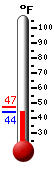 Currently: 48.6, Max: 54.1, Min: 45.9