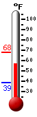 Currently: 53.8, Max: 54.7, Min: 45.0