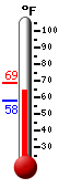 Currently: 58.6, Max: 68.7, Min: 58.6