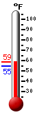 Currently: 59.4, Max: 61.3, Min: 56.8