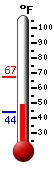 Currently: 60.4, Max: 67.3, Min: 43.9