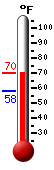 Currently: 61.3, Max: 62.1, Min: 60.6