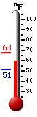 Currently: 62.1, Max: 67.8, Min: 51.1