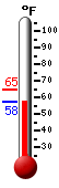 Currently: 62.8, Max: 64.9, Min: 62.8