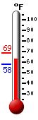 Currently: 65.1, Max: 68.7, Min: 65.1