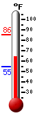 Currently: 66.2, Max: 85.5, Min: 54.9