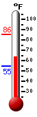 Currently: 66.7, Max: 85.5, Min: 54.9