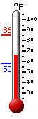 Currently: 76.1, Max: 85.6, Min: 57.7