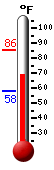 Currently: 81.3, Max: 85.6, Min: 57.7